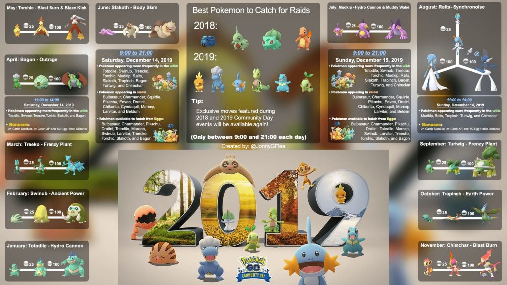 Retrospectiva 2019 do Pokémon GO